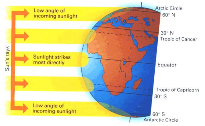 seasons and axial tilt