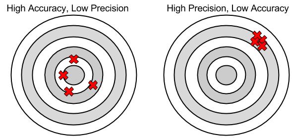 Precision Versus Accuracy