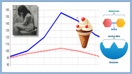 lactose case study