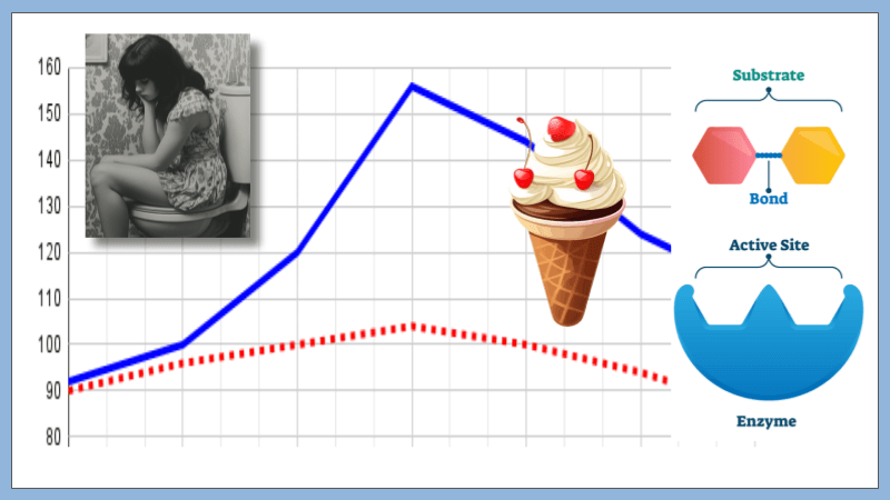 Case Study – Understanding Lactose Intolerance